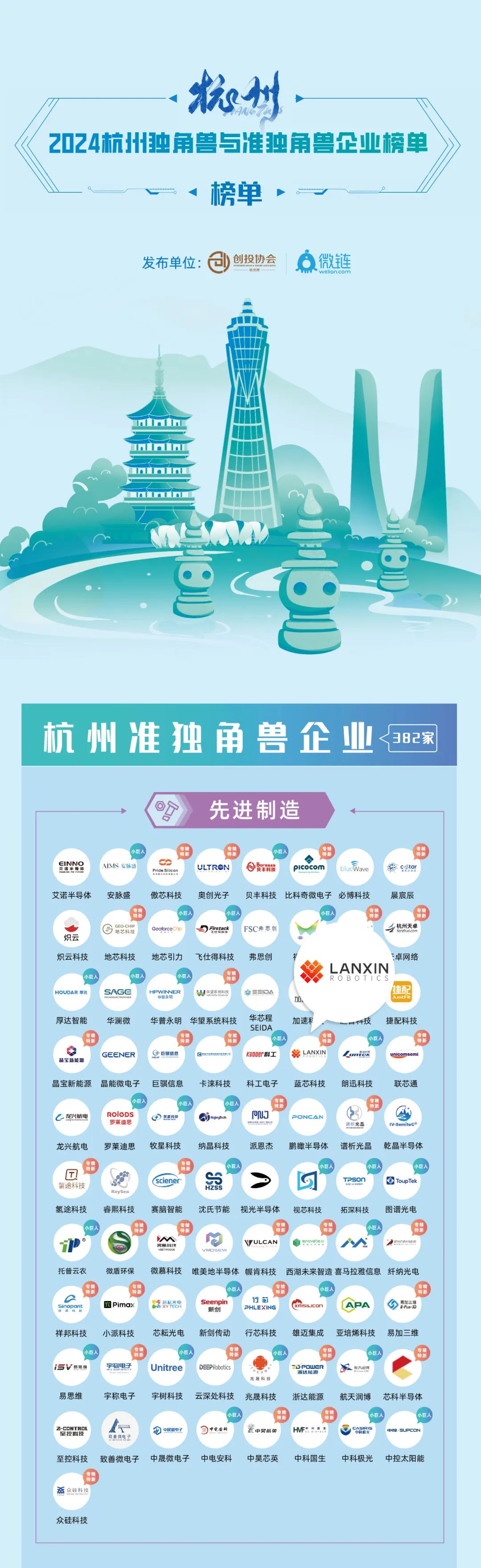 2024 Hangzhou Unicorn and Quasi-Unicorn Enterprise List.jpg
